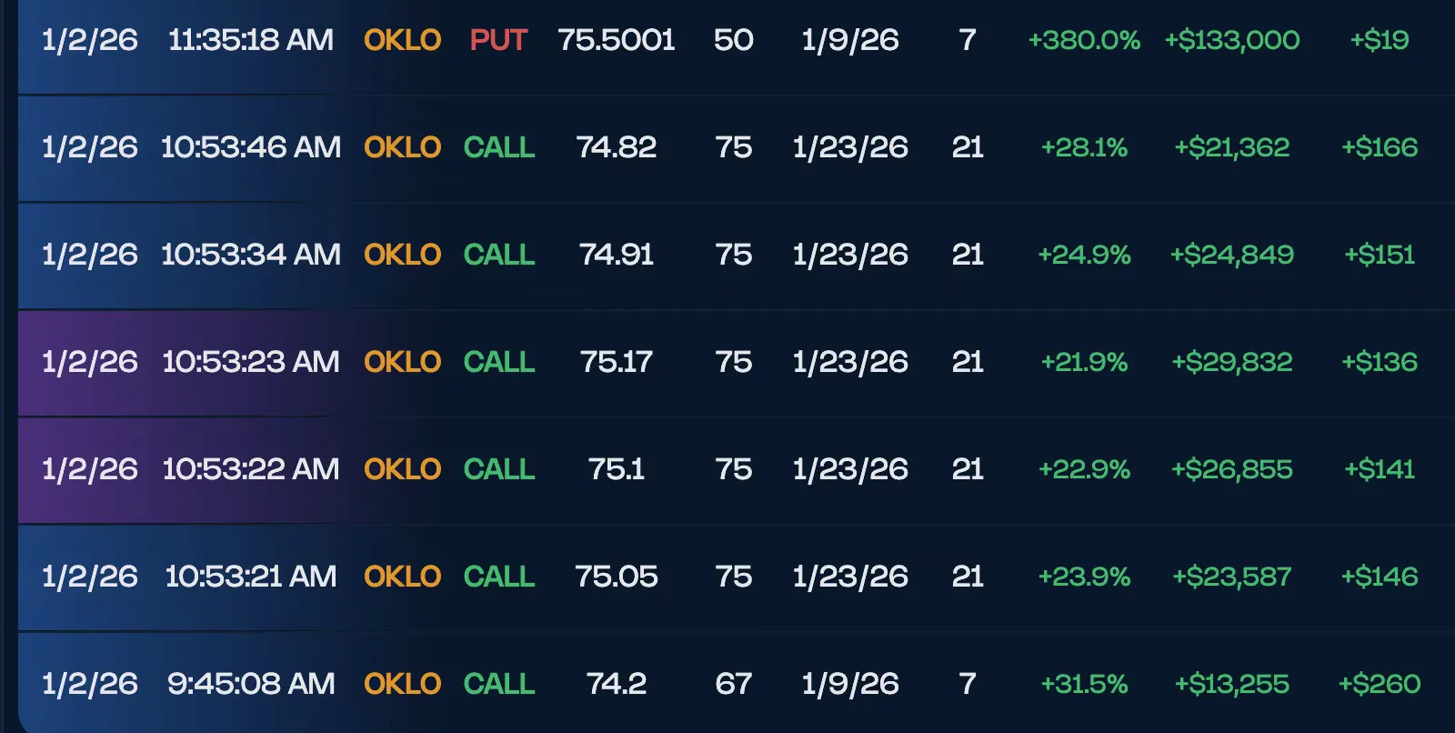 OKLO options flow table showing unusual activity with green P/L