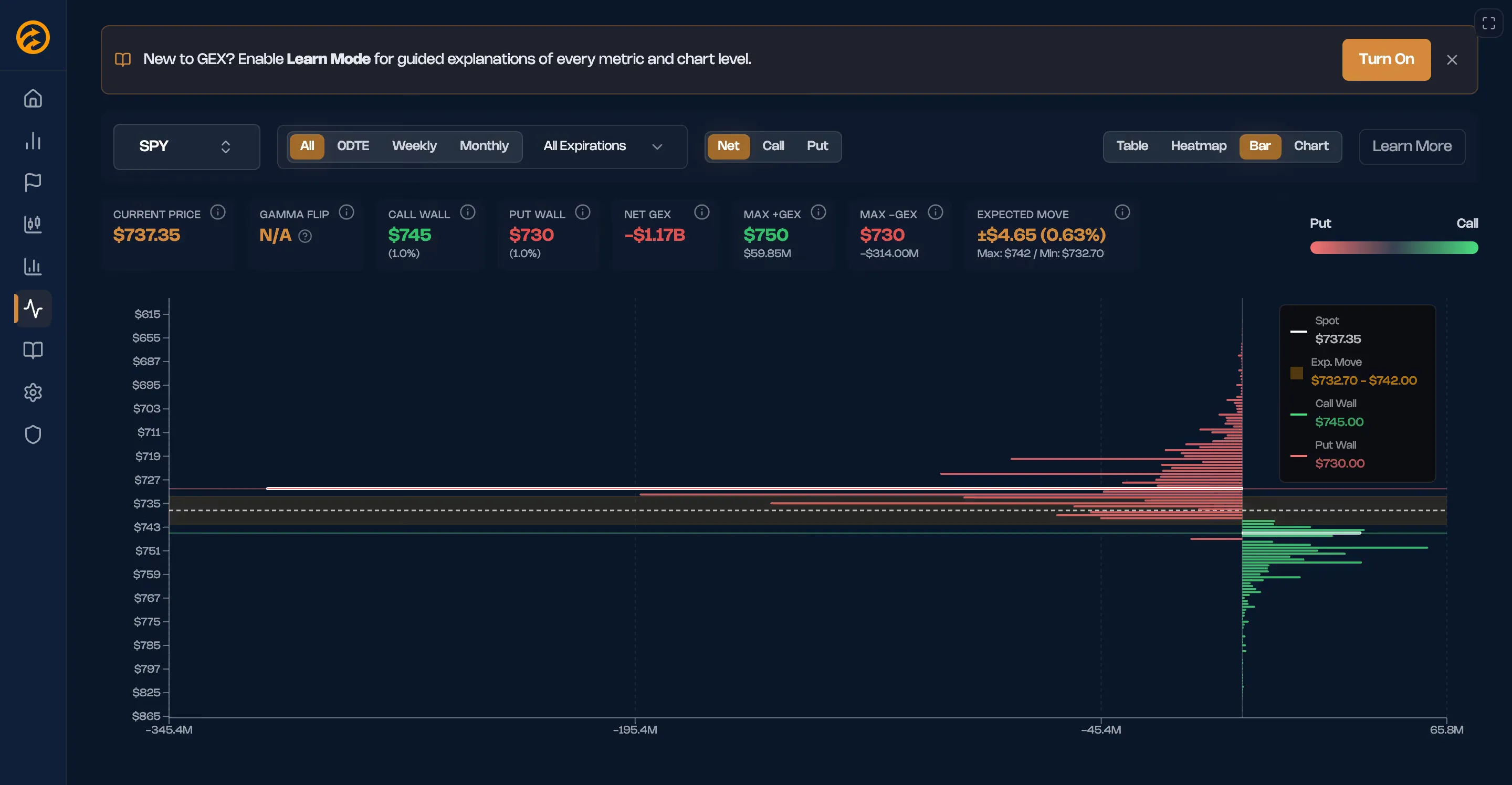 TSLA GEX bar chart showing gamma exposure levels and key price levels