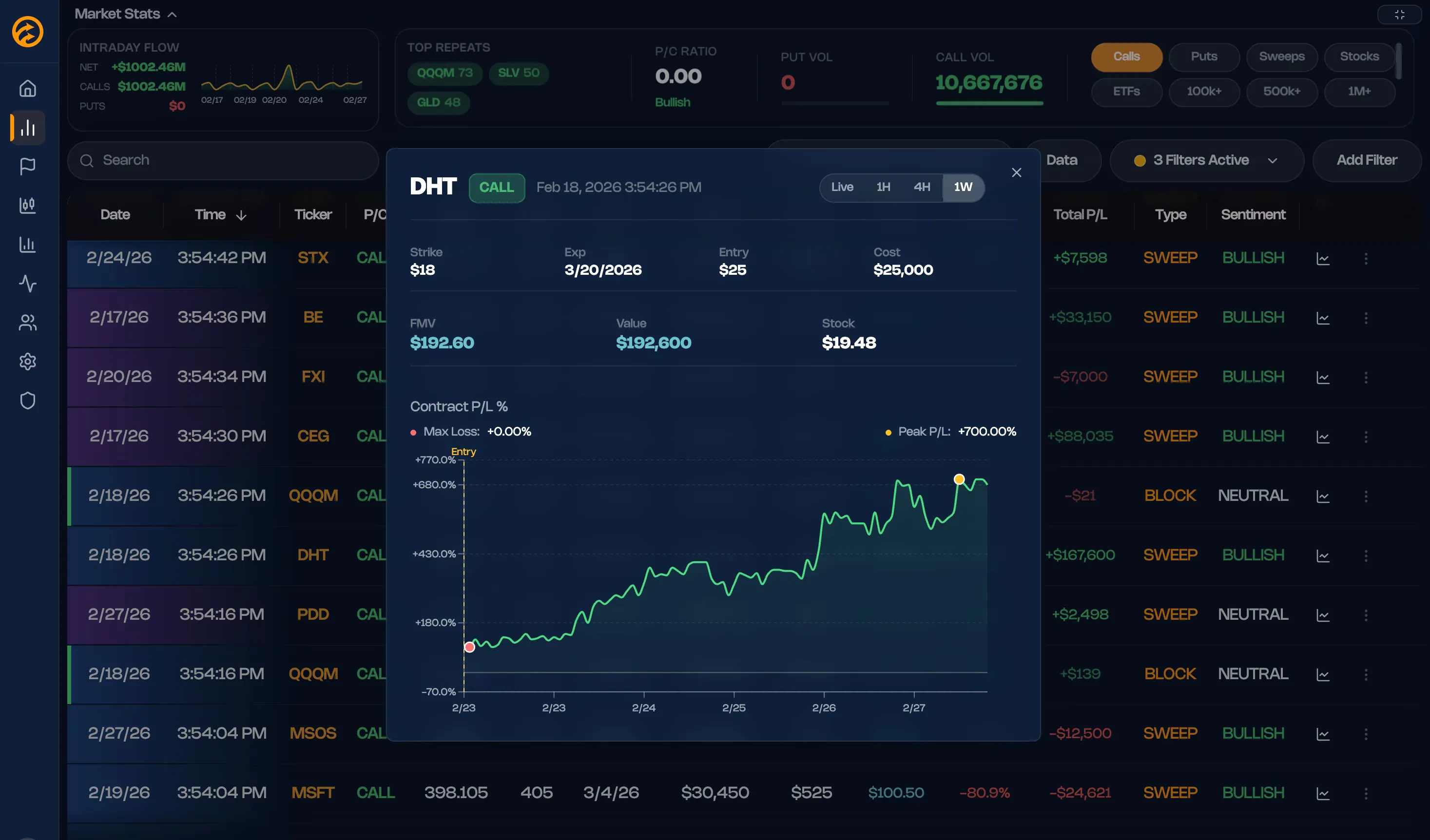 DHT options flow showing +700% return on the Options Flow platform
