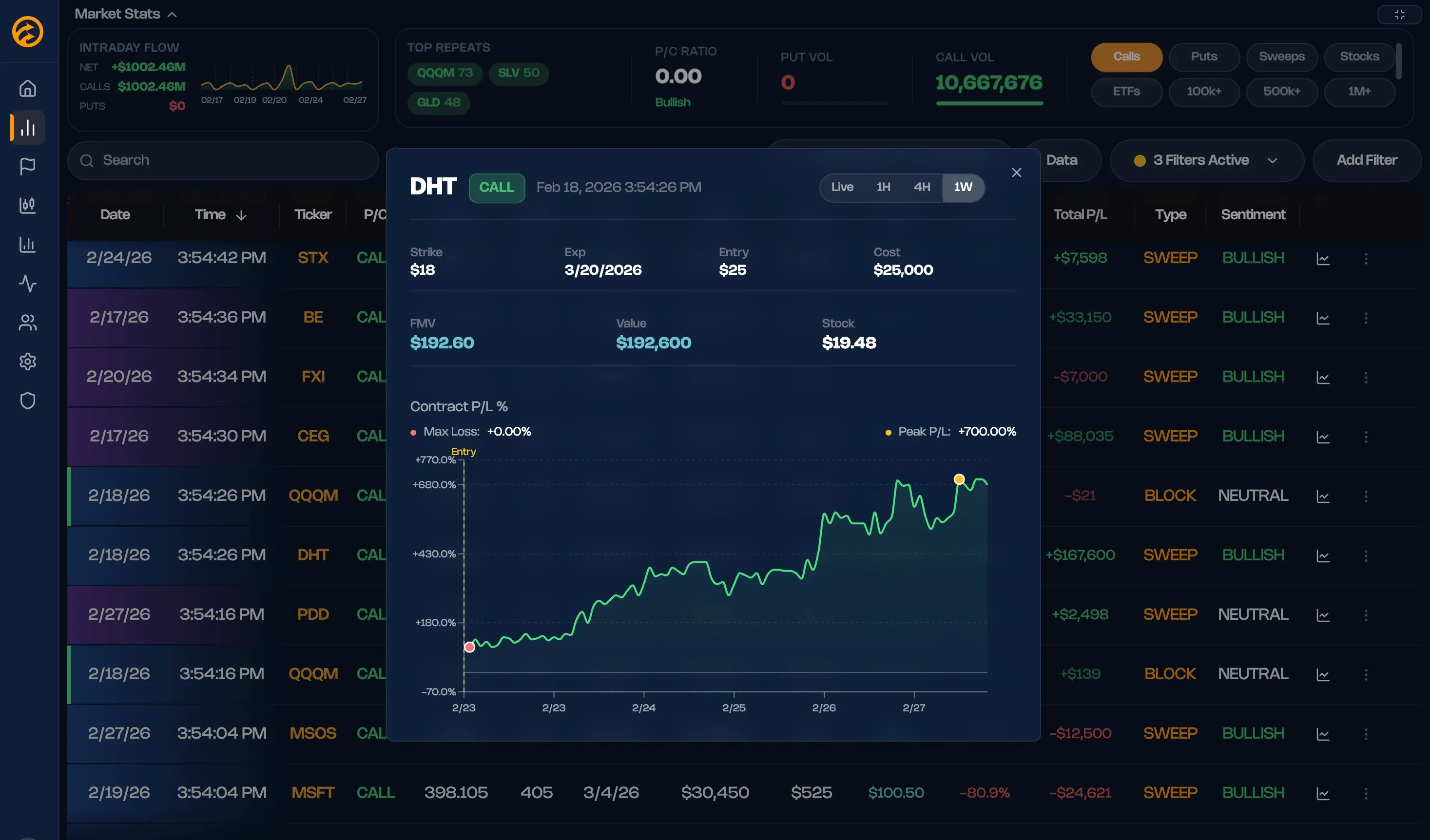 DHT options flow showing +700% return on the Options Flow platform