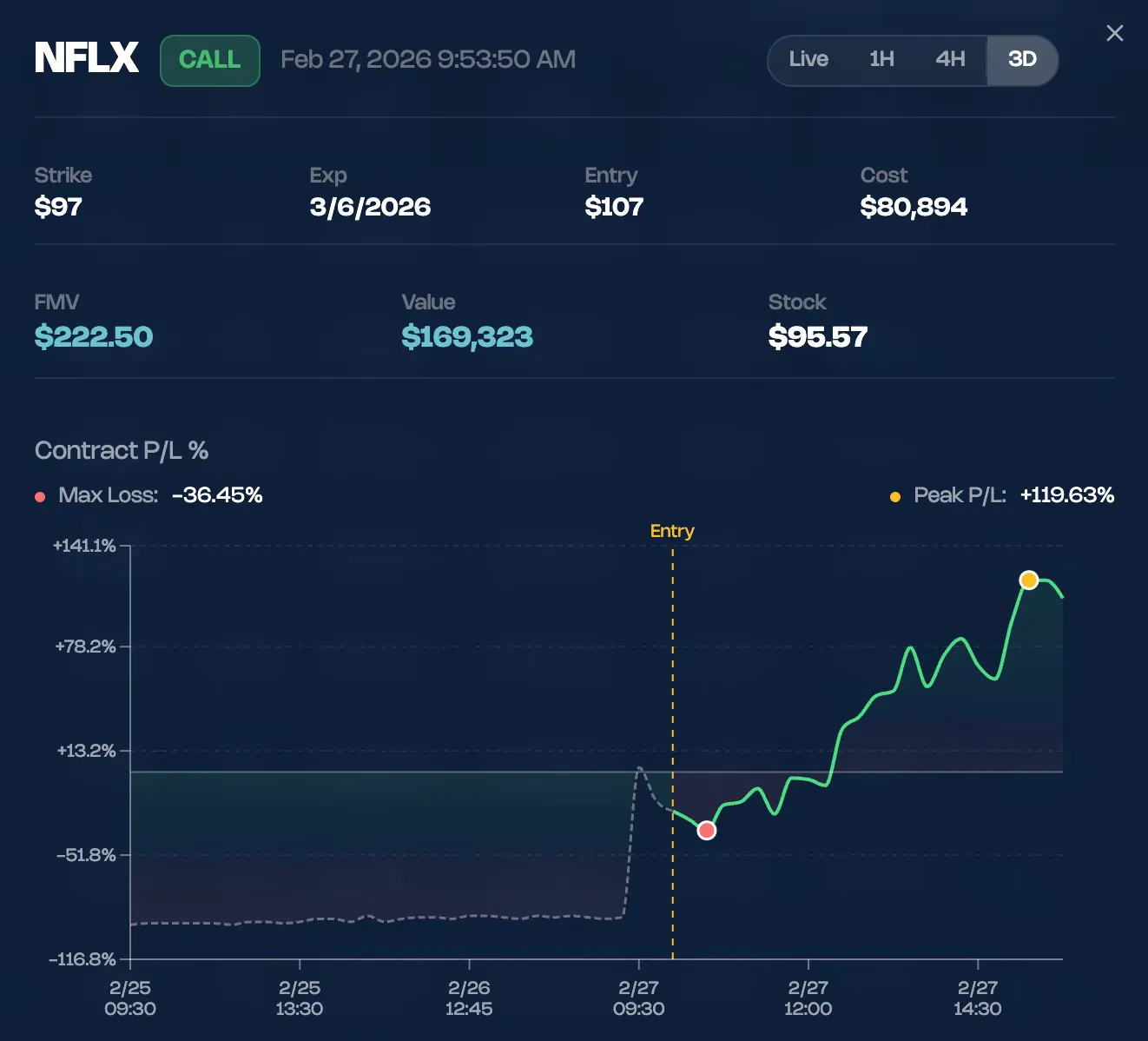 AAOI trade result showing +871% return ($1.4M profit)