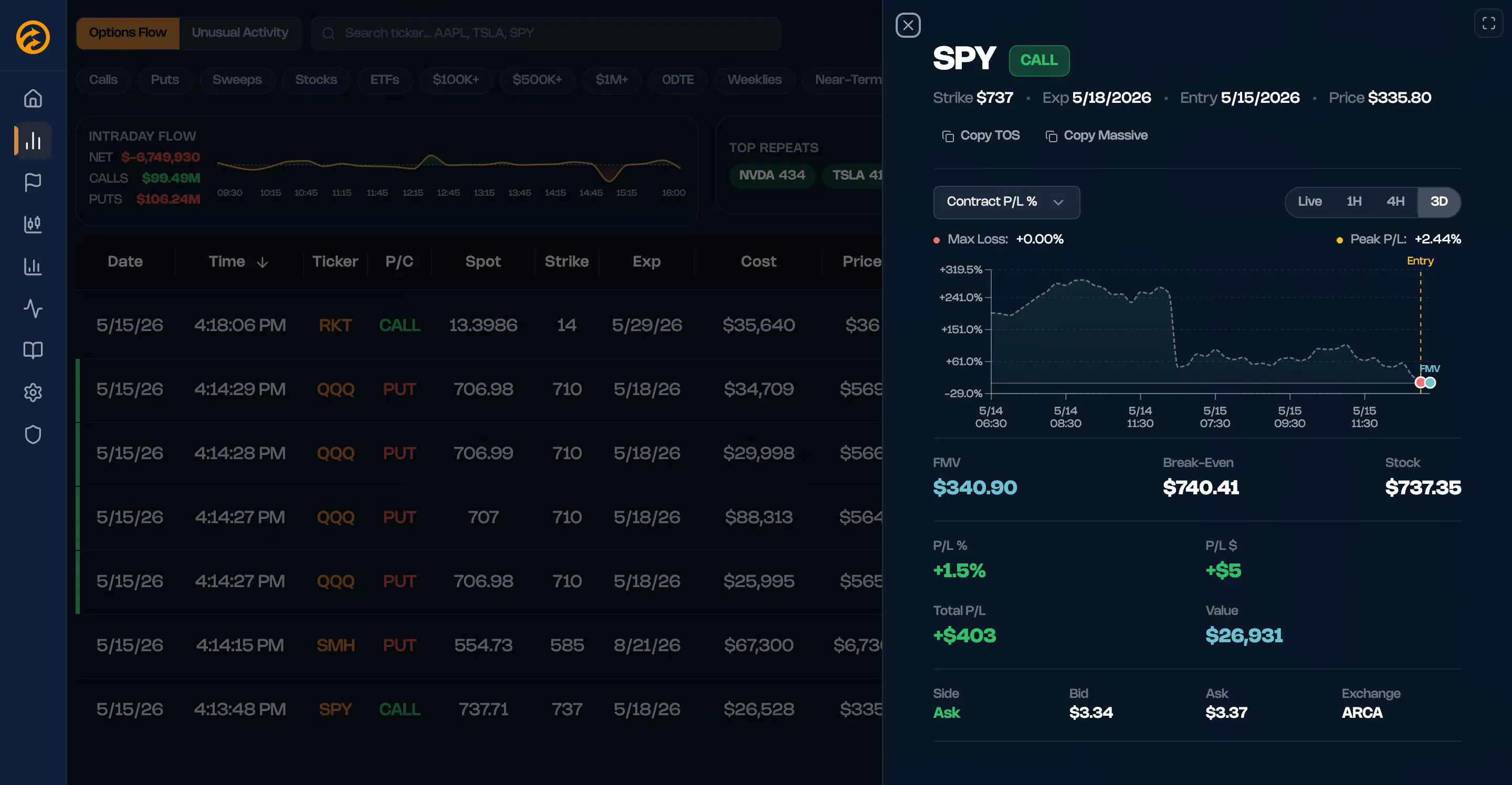 Options Flow scanner with trade analysis panel showing SPY CALL P&L chart and contract details