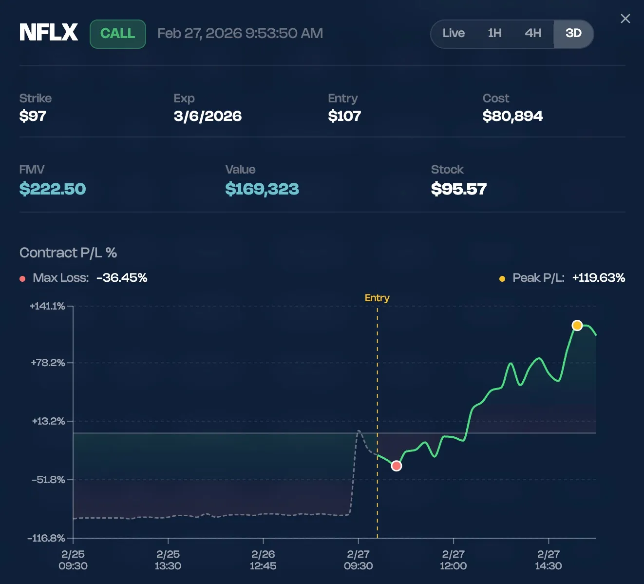 AAOI trade detail showing +871% return ($1.4M profit) on Options Flow